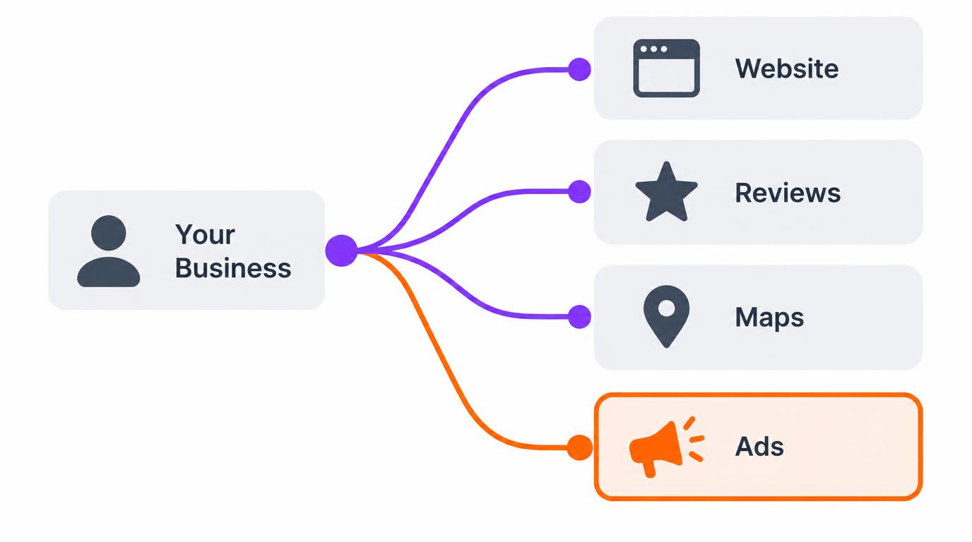 Decision framework for choosing between website, review, Google Maps, and advertising improvements.