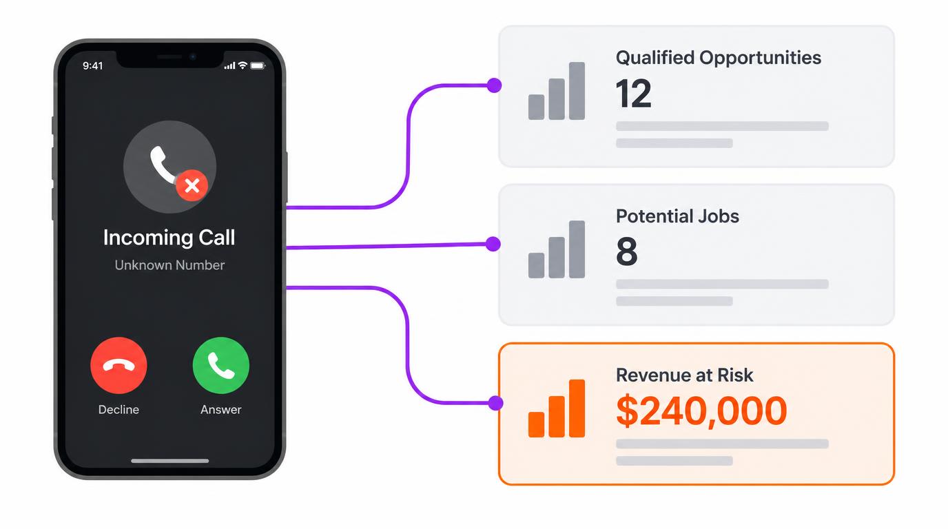 Illustration of a missed home-service call and the potential revenue-at-risk calculation.